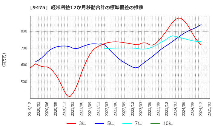 9475 (株)昭文社ホールディングス: 経常利益12か月移動合計の標準偏差の推移