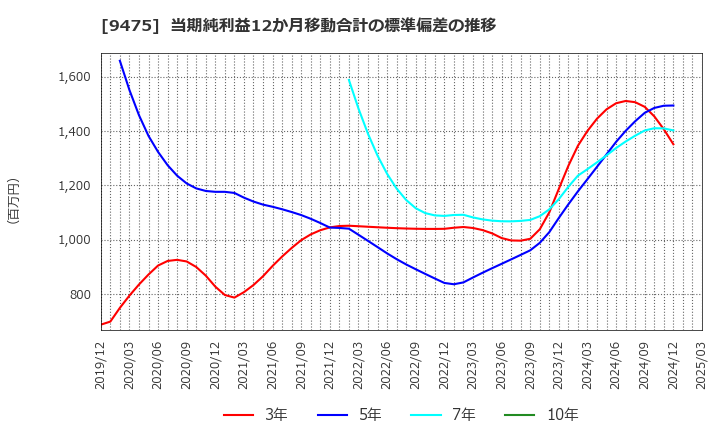 9475 (株)昭文社ホールディングス: 当期純利益12か月移動合計の標準偏差の推移