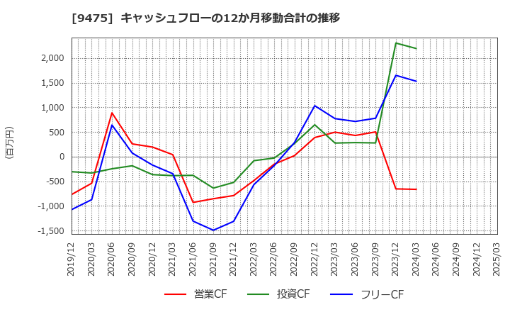 9475 (株)昭文社ホールディングス: キャッシュフローの12か月移動合計の推移