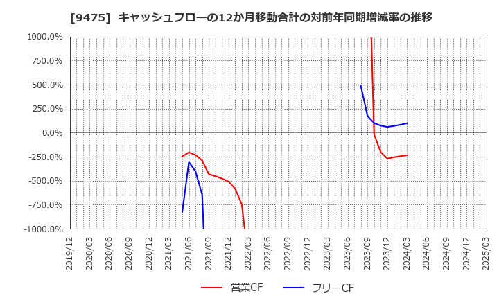 9475 (株)昭文社ホールディングス: キャッシュフローの12か月移動合計の対前年同期増減率の推移