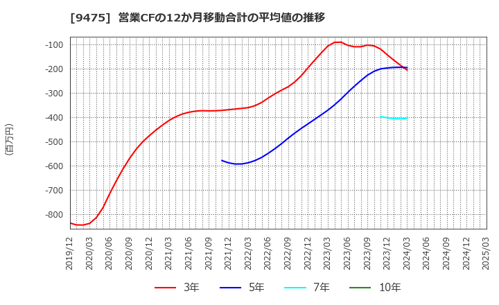 9475 (株)昭文社ホールディングス: 営業CFの12か月移動合計の平均値の推移