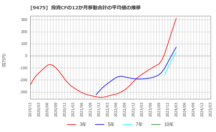 9475 (株)昭文社ホールディングス: 投資CFの12か月移動合計の平均値の推移