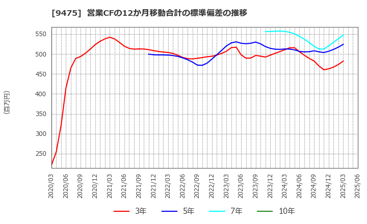 9475 (株)昭文社ホールディングス: 営業CFの12か月移動合計の標準偏差の推移