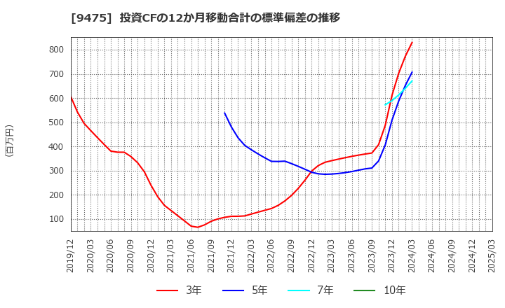9475 (株)昭文社ホールディングス: 投資CFの12か月移動合計の標準偏差の推移