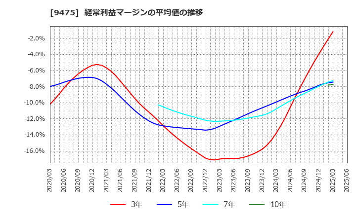 9475 (株)昭文社ホールディングス: 経常利益マージンの平均値の推移