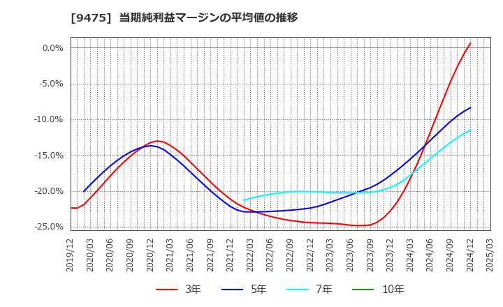 9475 (株)昭文社ホールディングス: 当期純利益マージンの平均値の推移