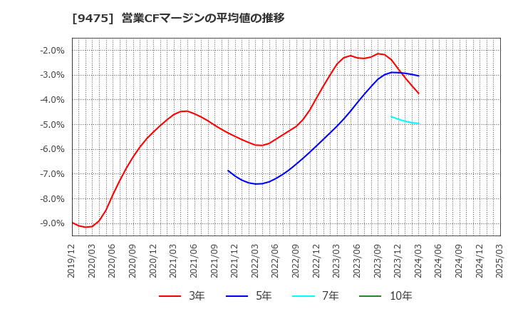 9475 (株)昭文社ホールディングス: 営業CFマージンの平均値の推移