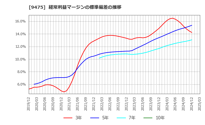 9475 (株)昭文社ホールディングス: 経常利益マージンの標準偏差の推移