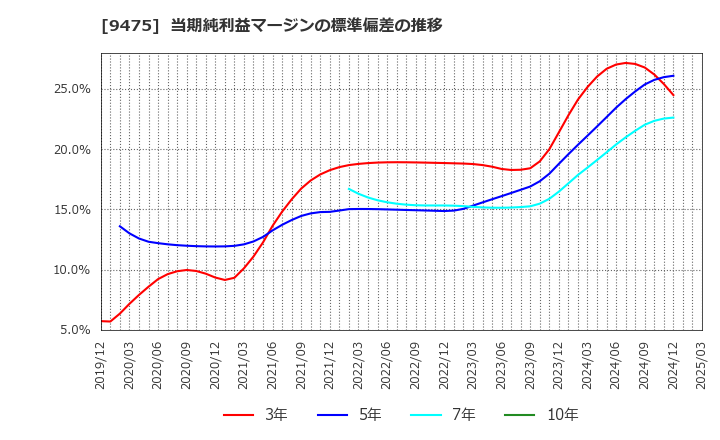 9475 (株)昭文社ホールディングス: 当期純利益マージンの標準偏差の推移