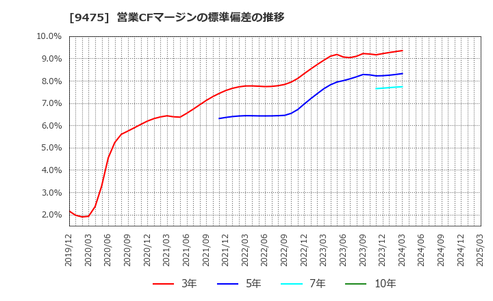 9475 (株)昭文社ホールディングス: 営業CFマージンの標準偏差の推移