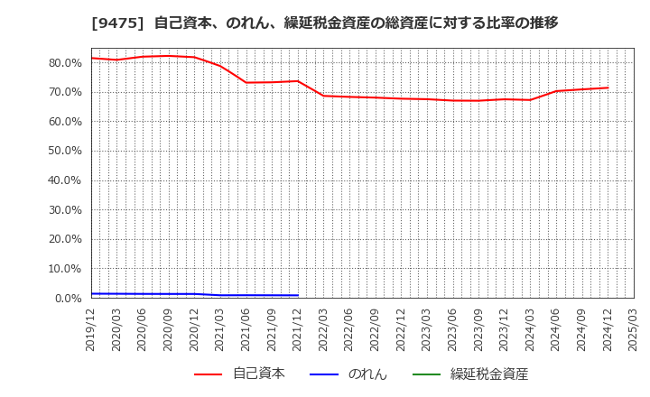 9475 (株)昭文社ホールディングス: 自己資本、のれん、繰延税金資産の総資産に対する比率の推移