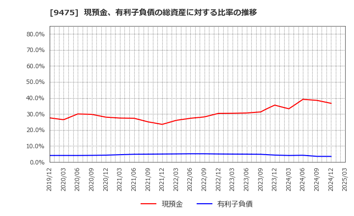 9475 (株)昭文社ホールディングス: 現預金、有利子負債の総資産に対する比率の推移