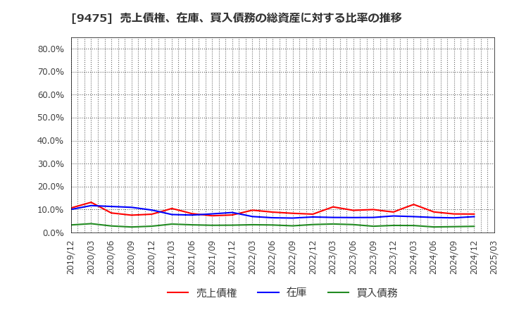 9475 (株)昭文社ホールディングス: 売上債権、在庫、買入債務の総資産に対する比率の推移