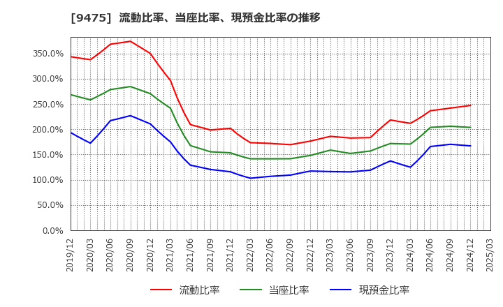 9475 (株)昭文社ホールディングス: 流動比率、当座比率、現預金比率の推移