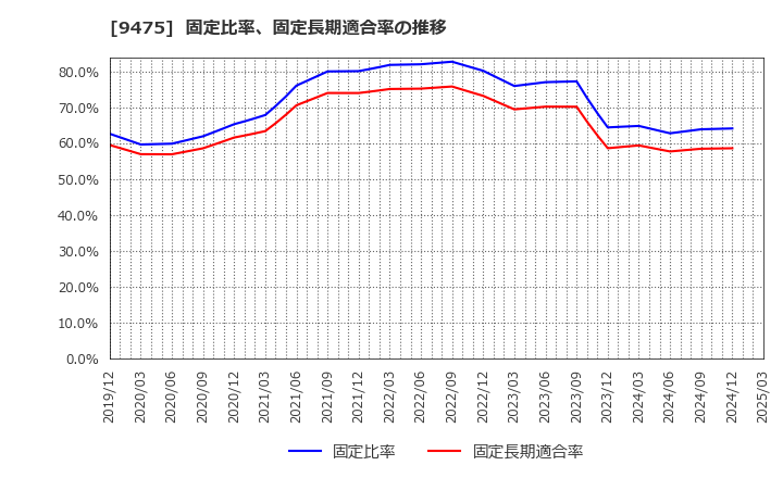 9475 (株)昭文社ホールディングス: 固定比率、固定長期適合率の推移