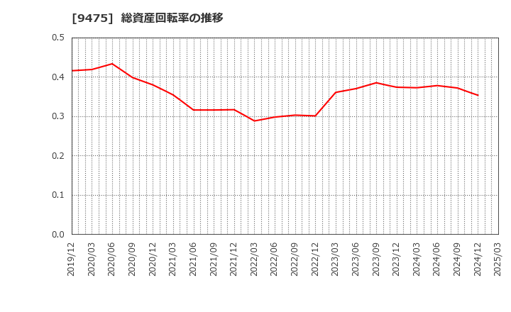 9475 (株)昭文社ホールディングス: 総資産回転率の推移