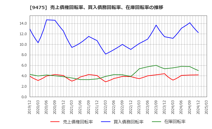9475 (株)昭文社ホールディングス: 売上債権回転率、買入債務回転率、在庫回転率の推移