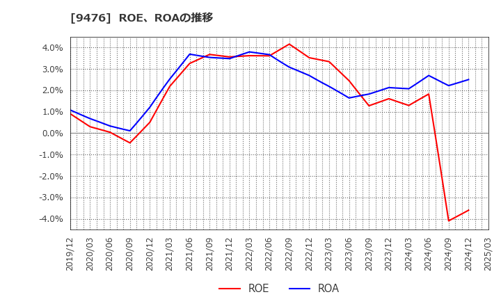 9476 (株)中央経済社ホールディングス: ROE、ROAの推移