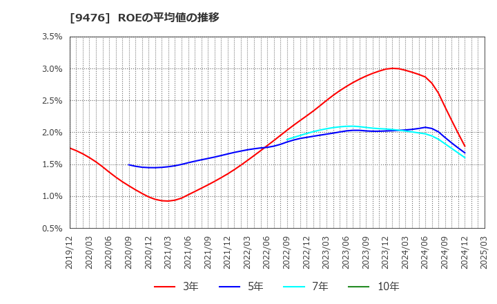 9476 (株)中央経済社ホールディングス: ROEの平均値の推移