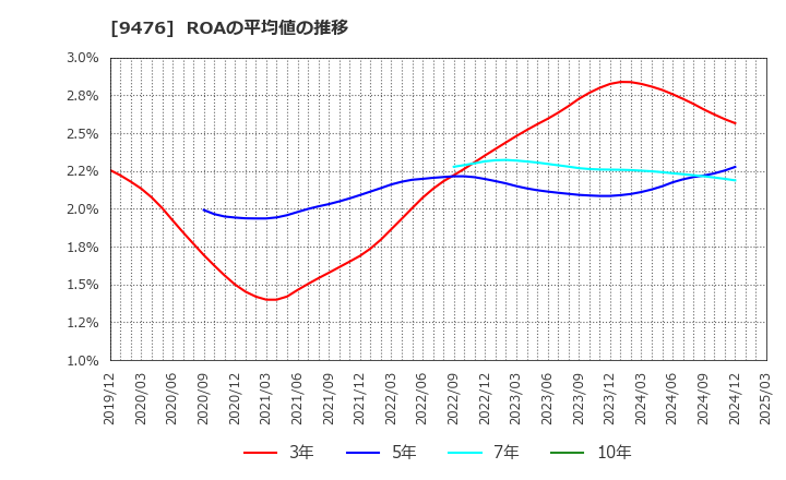 9476 (株)中央経済社ホールディングス: ROAの平均値の推移