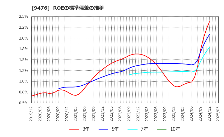 9476 (株)中央経済社ホールディングス: ROEの標準偏差の推移