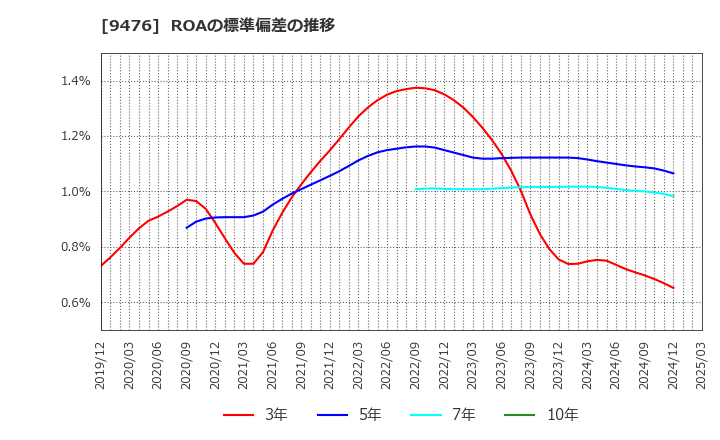 9476 (株)中央経済社ホールディングス: ROAの標準偏差の推移