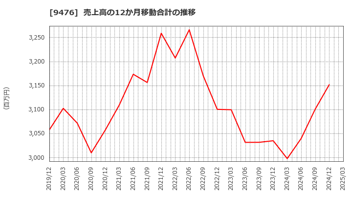 9476 (株)中央経済社ホールディングス: 売上高の12か月移動合計の推移