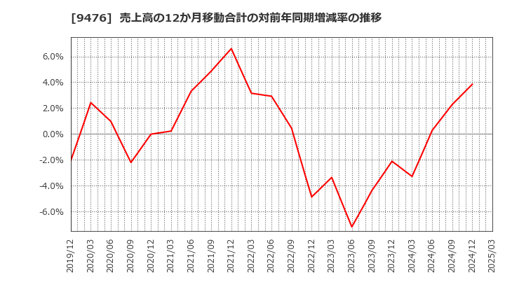 9476 (株)中央経済社ホールディングス: 売上高の12か月移動合計の対前年同期増減率の推移