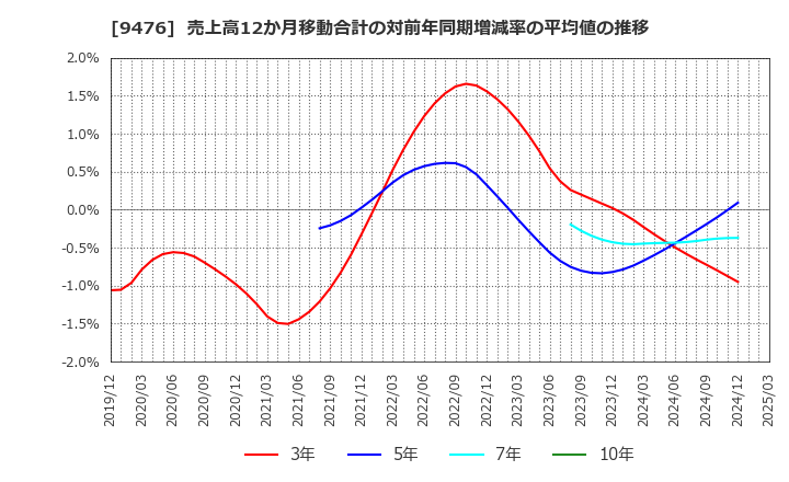 9476 (株)中央経済社ホールディングス: 売上高12か月移動合計の対前年同期増減率の平均値の推移