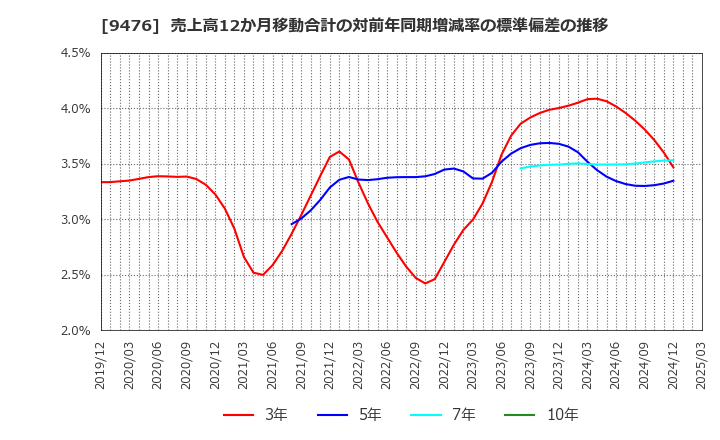 9476 (株)中央経済社ホールディングス: 売上高12か月移動合計の対前年同期増減率の標準偏差の推移