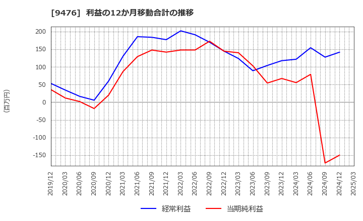 9476 (株)中央経済社ホールディングス: 利益の12か月移動合計の推移