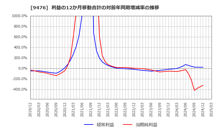9476 (株)中央経済社ホールディングス: 利益の12か月移動合計の対前年同期増減率の推移
