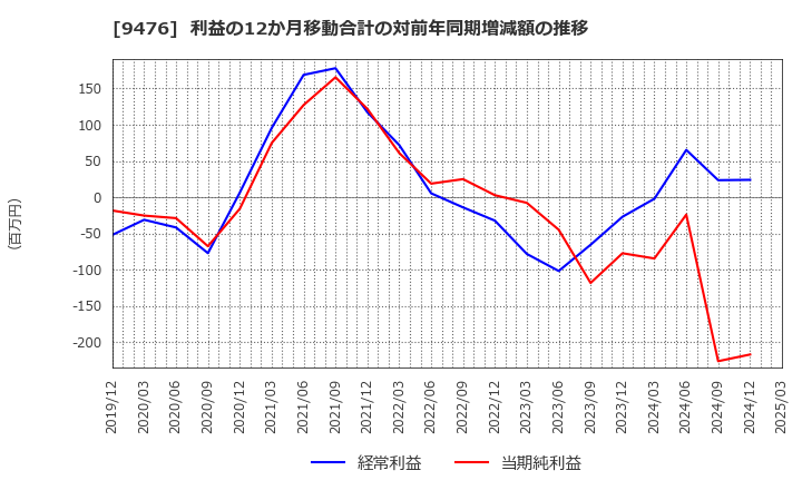 9476 (株)中央経済社ホールディングス: 利益の12か月移動合計の対前年同期増減額の推移