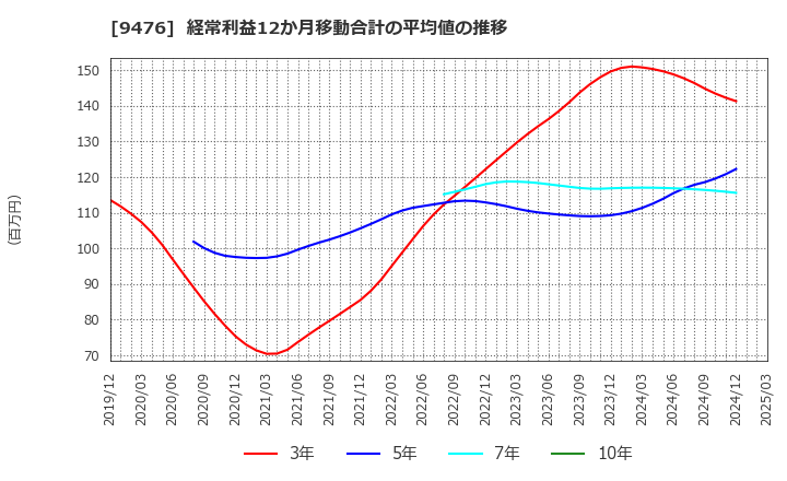 9476 (株)中央経済社ホールディングス: 経常利益12か月移動合計の平均値の推移