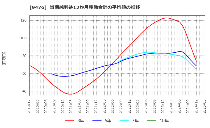 9476 (株)中央経済社ホールディングス: 当期純利益12か月移動合計の平均値の推移