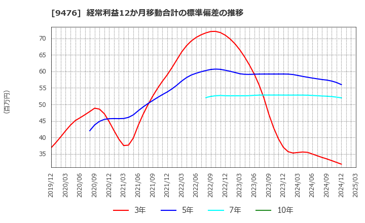 9476 (株)中央経済社ホールディングス: 経常利益12か月移動合計の標準偏差の推移