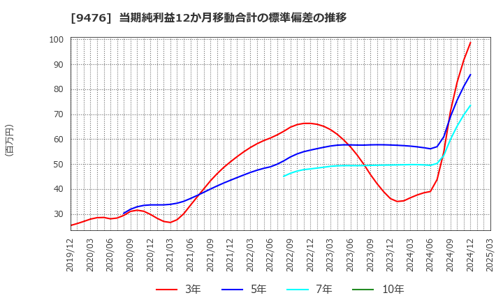 9476 (株)中央経済社ホールディングス: 当期純利益12か月移動合計の標準偏差の推移