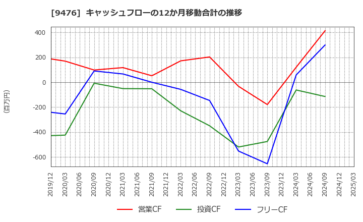 9476 (株)中央経済社ホールディングス: キャッシュフローの12か月移動合計の推移