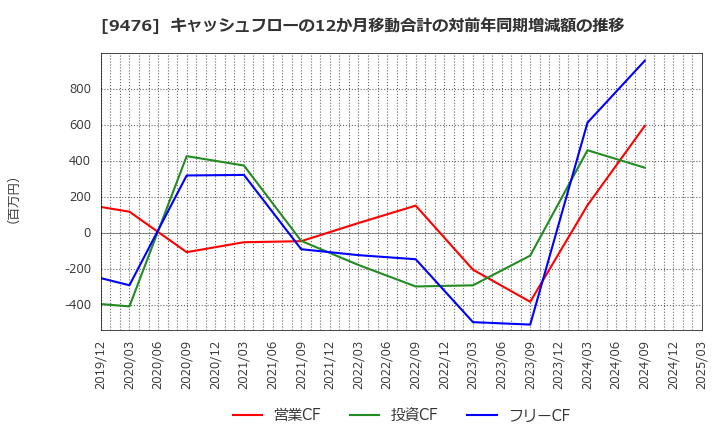 9476 (株)中央経済社ホールディングス: キャッシュフローの12か月移動合計の対前年同期増減額の推移