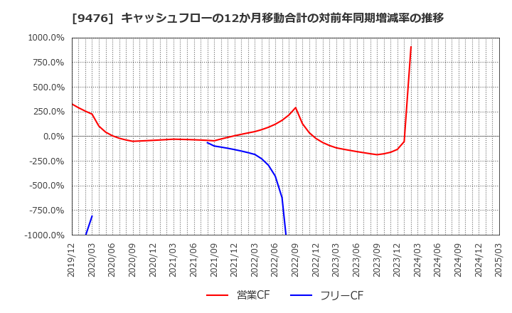9476 (株)中央経済社ホールディングス: キャッシュフローの12か月移動合計の対前年同期増減率の推移