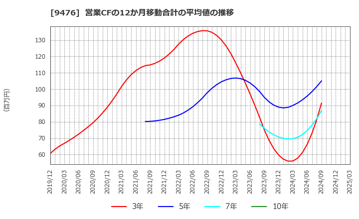 9476 (株)中央経済社ホールディングス: 営業CFの12か月移動合計の平均値の推移