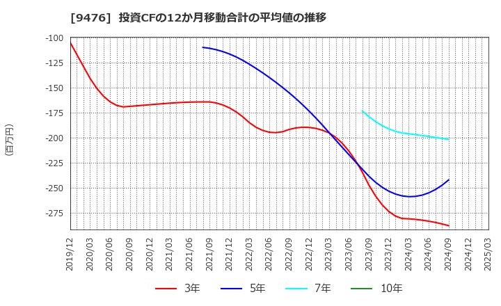 9476 (株)中央経済社ホールディングス: 投資CFの12か月移動合計の平均値の推移