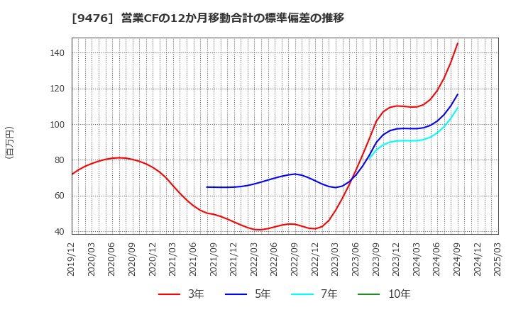 9476 (株)中央経済社ホールディングス: 営業CFの12か月移動合計の標準偏差の推移