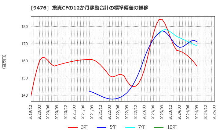9476 (株)中央経済社ホールディングス: 投資CFの12か月移動合計の標準偏差の推移