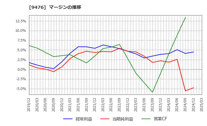 9476 (株)中央経済社ホールディングス: マージンの推移