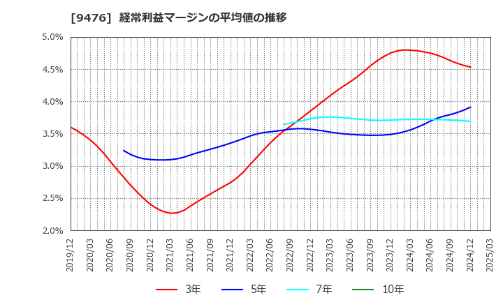 9476 (株)中央経済社ホールディングス: 経常利益マージンの平均値の推移