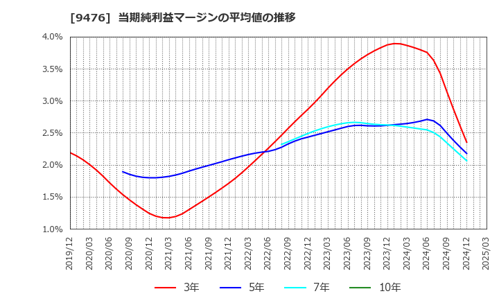 9476 (株)中央経済社ホールディングス: 当期純利益マージンの平均値の推移