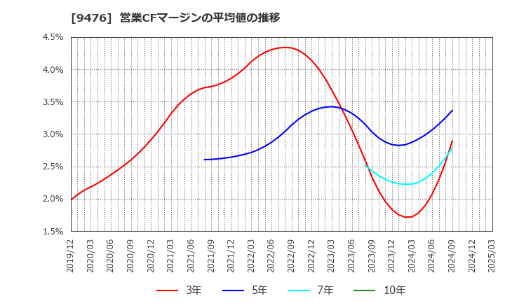 9476 (株)中央経済社ホールディングス: 営業CFマージンの平均値の推移
