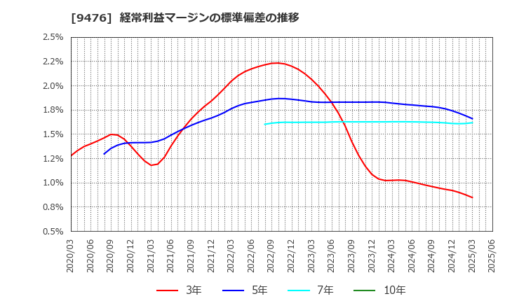 9476 (株)中央経済社ホールディングス: 経常利益マージンの標準偏差の推移