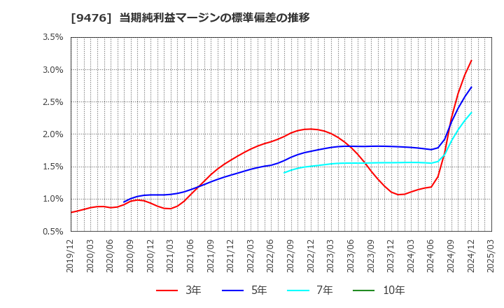 9476 (株)中央経済社ホールディングス: 当期純利益マージンの標準偏差の推移